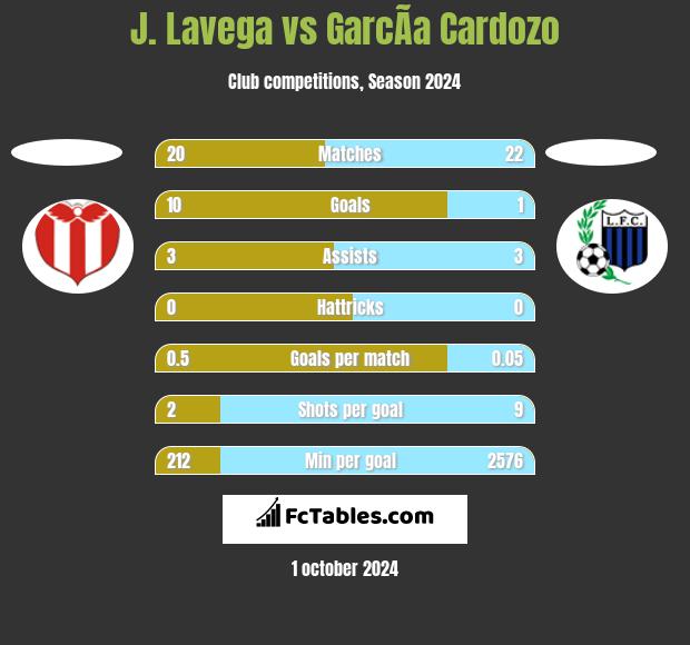 J. Lavega vs GarcÃ­a Cardozo h2h player stats