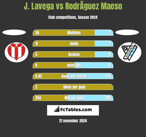 J. Lavega vs RodrÃ­guez Maeso h2h player stats