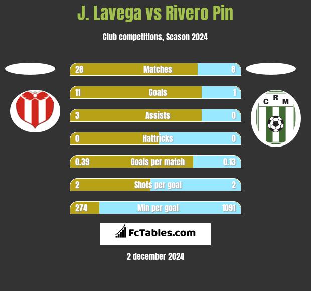 J. Lavega vs Rivero Pin h2h player stats