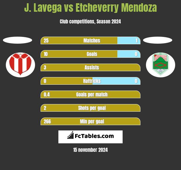 J. Lavega vs Etcheverry Mendoza h2h player stats