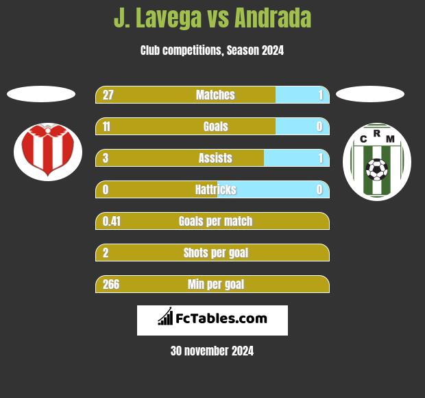 J. Lavega vs Andrada h2h player stats