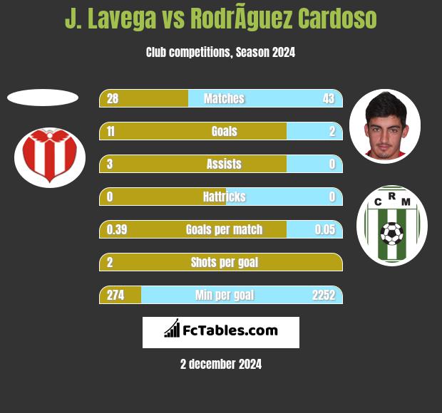 J. Lavega vs RodrÃ­guez Cardoso h2h player stats