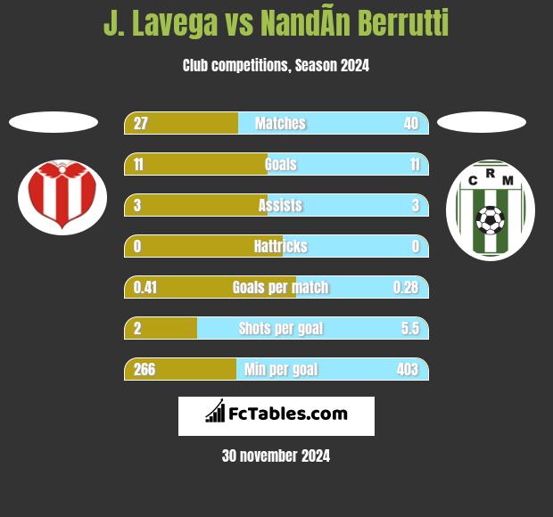 J. Lavega vs NandÃ­n Berrutti h2h player stats