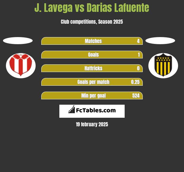 J. Lavega vs Darias Lafuente h2h player stats