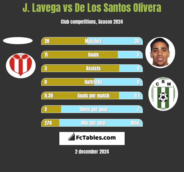 J. Lavega vs De Los Santos Olivera h2h player stats