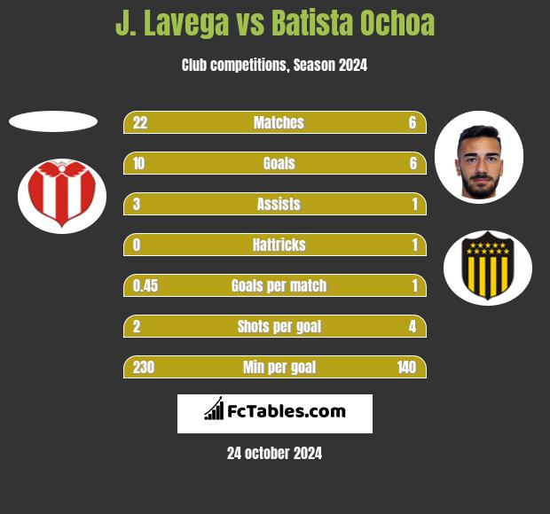 J. Lavega vs Batista Ochoa h2h player stats