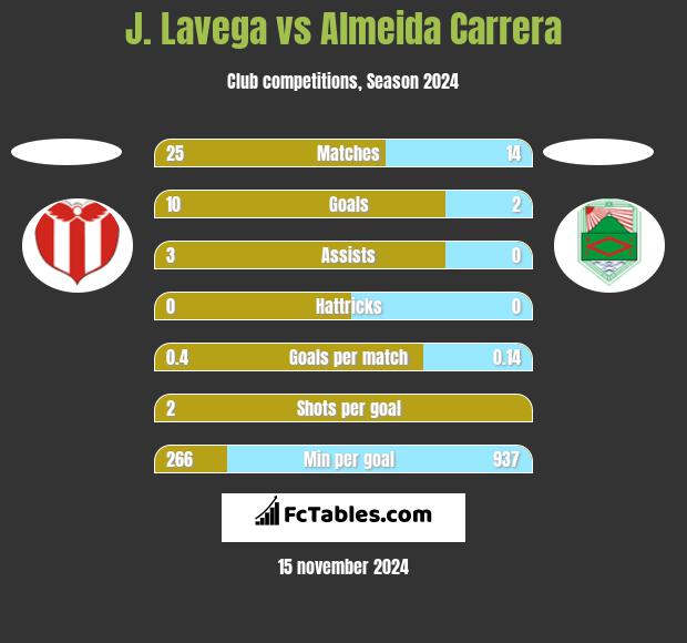 J. Lavega vs Almeida Carrera h2h player stats