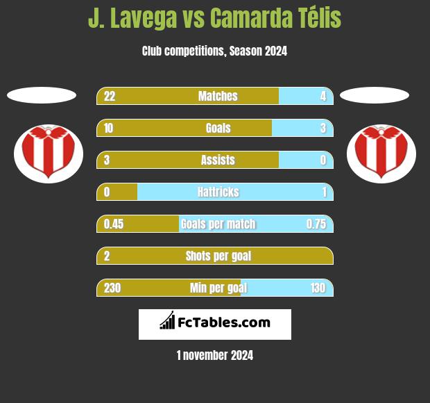 J. Lavega vs Camarda Télis h2h player stats