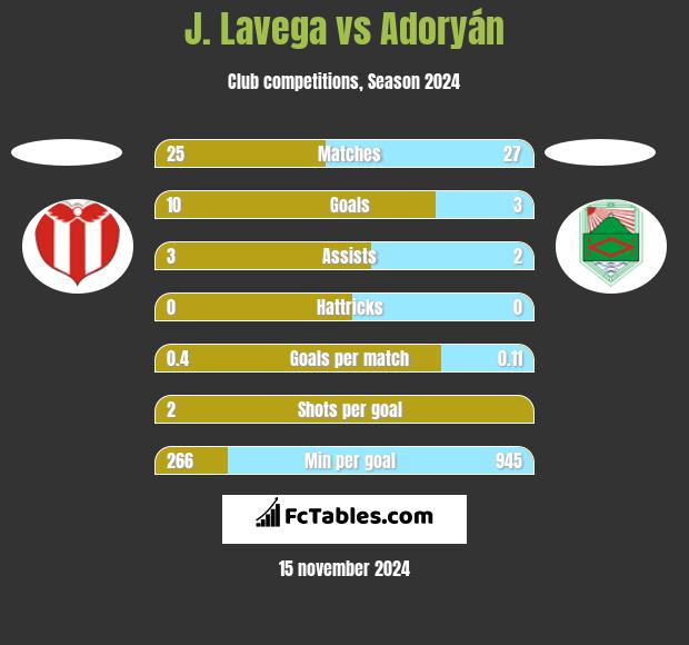 J. Lavega vs Adoryán h2h player stats