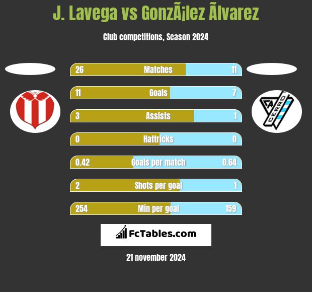 J. Lavega vs GonzÃ¡lez Ãlvarez h2h player stats