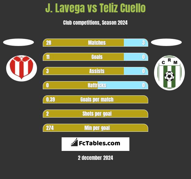 J. Lavega vs Teliz Cuello h2h player stats