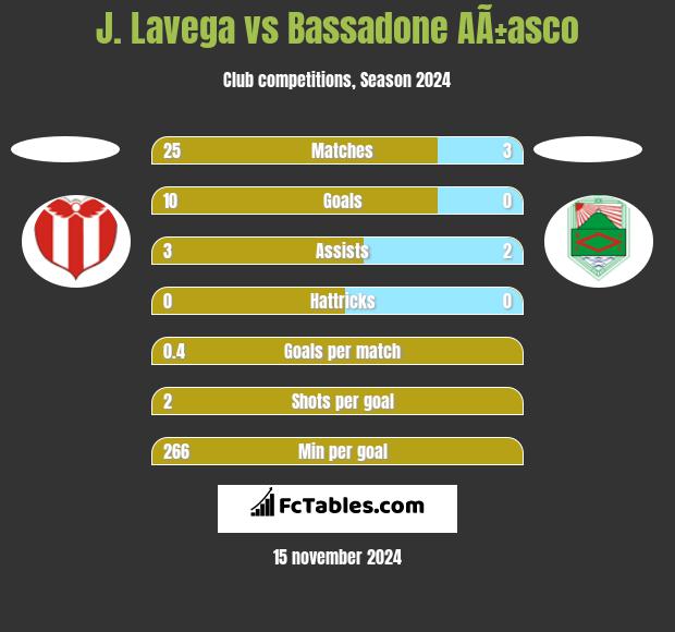 J. Lavega vs Bassadone AÃ±asco h2h player stats