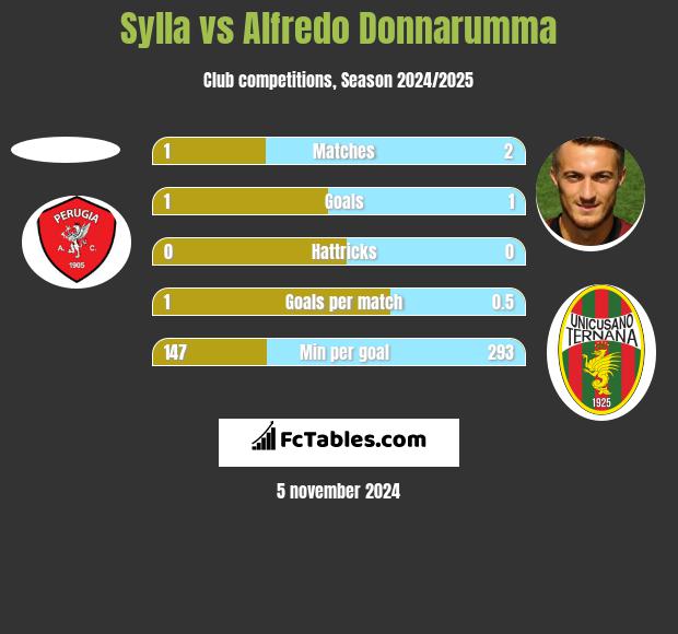 Sylla vs Alfredo Donnarumma h2h player stats