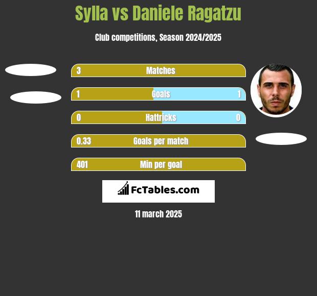 Sylla vs Daniele Ragatzu h2h player stats