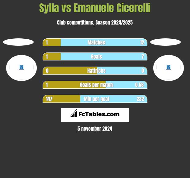 Sylla vs Emanuele Cicerelli h2h player stats