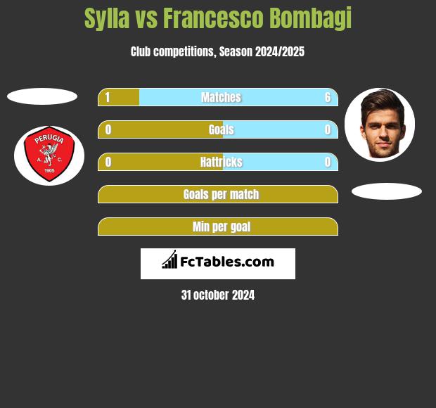 Sylla vs Francesco Bombagi h2h player stats