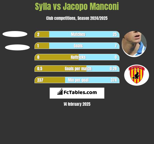 Sylla vs Jacopo Manconi h2h player stats