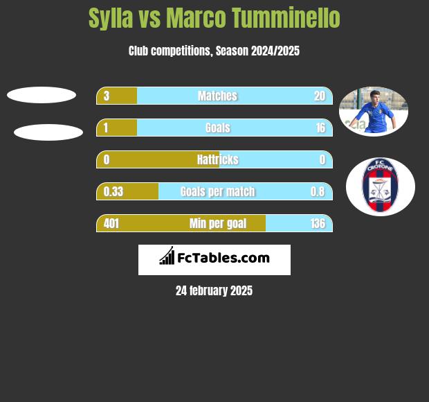 Sylla vs Marco Tumminello h2h player stats