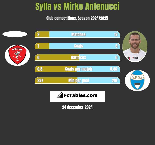 Sylla vs Mirko Antenucci h2h player stats