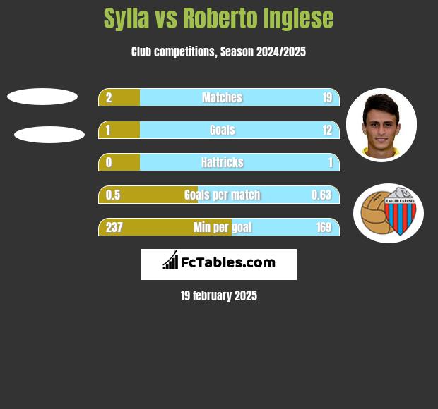 Sylla vs Roberto Inglese h2h player stats