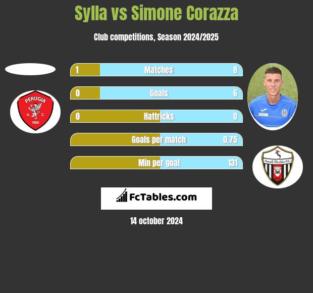 Sylla vs Simone Corazza h2h player stats