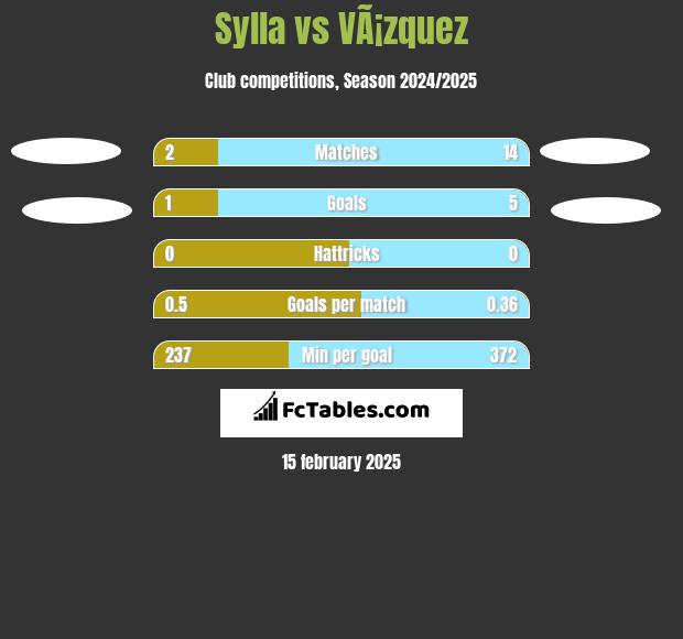 Sylla vs VÃ¡zquez h2h player stats