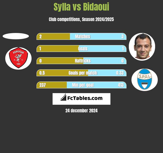 Sylla vs Bidaoui h2h player stats