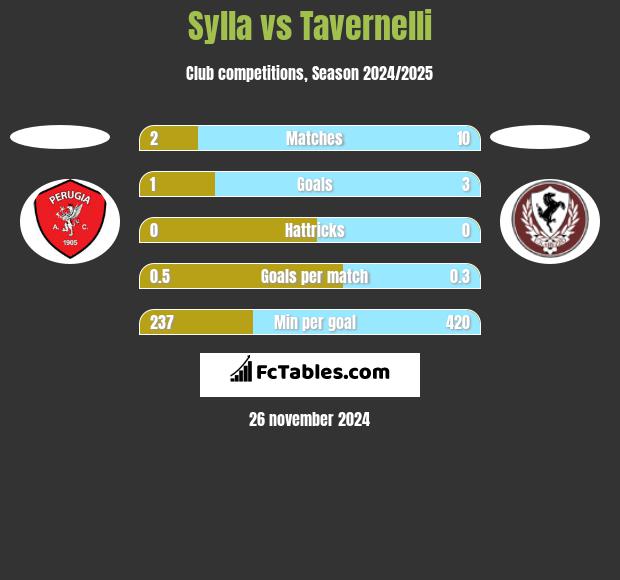 Sylla vs Tavernelli h2h player stats