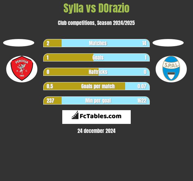 Sylla vs DOrazio h2h player stats