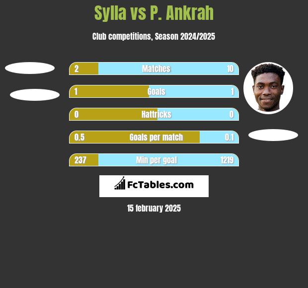 Sylla vs P. Ankrah h2h player stats