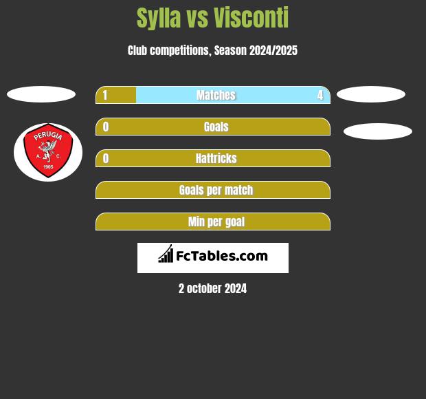 Sylla vs Visconti h2h player stats