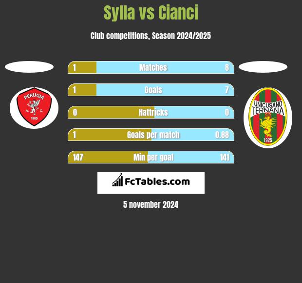 Sylla vs Cianci h2h player stats