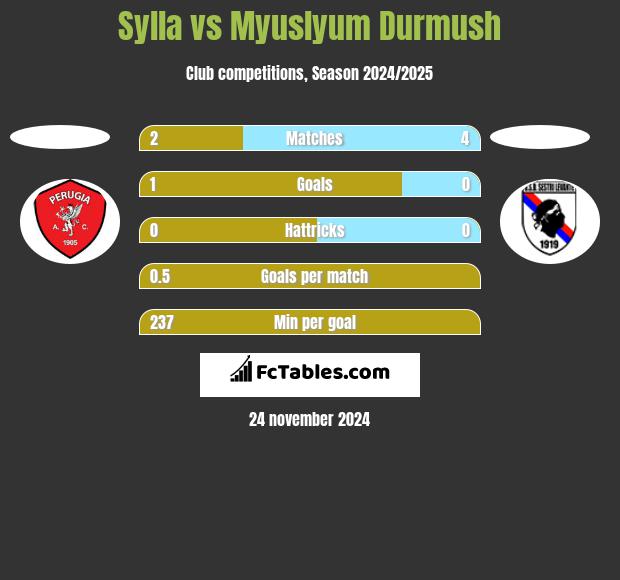 Sylla vs Myuslyum Durmush h2h player stats