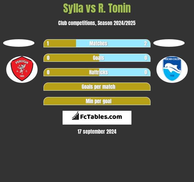 Sylla vs R. Tonin h2h player stats