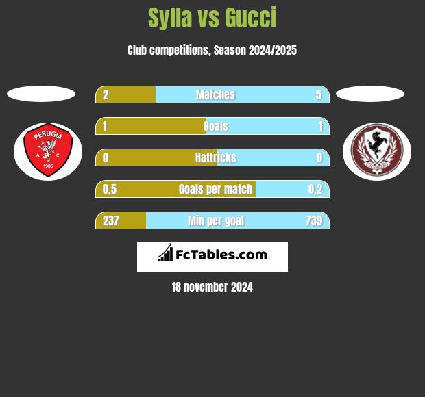 Sylla vs Gucci h2h player stats