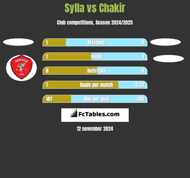 Sylla vs Chakir h2h player stats