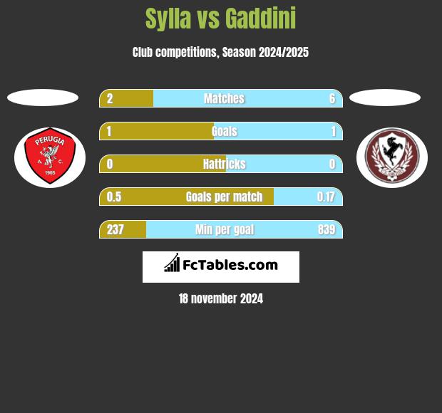 Sylla vs Gaddini h2h player stats