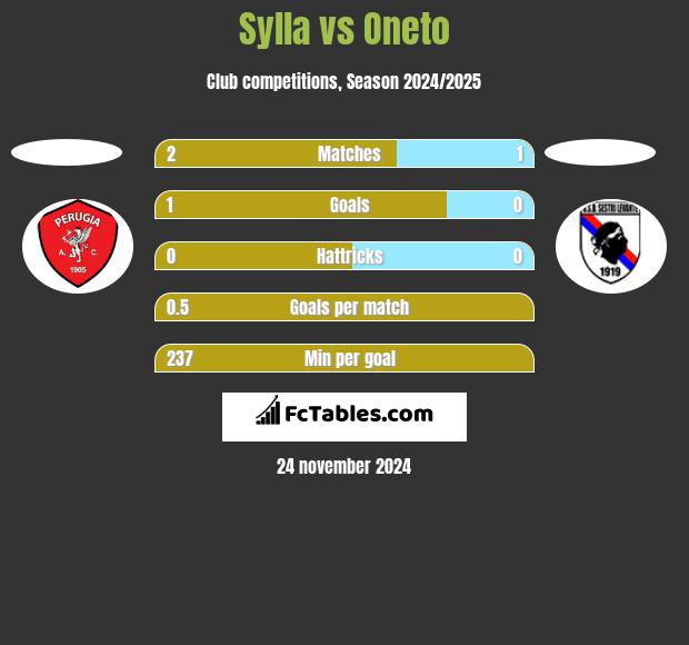 Sylla vs Oneto h2h player stats