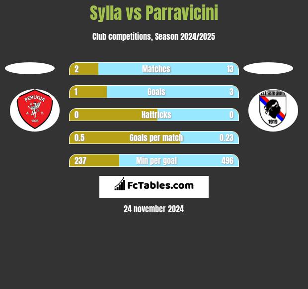 Sylla vs Parravicini h2h player stats