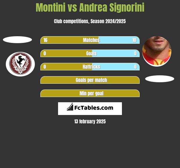 Montini vs Andrea Signorini h2h player stats