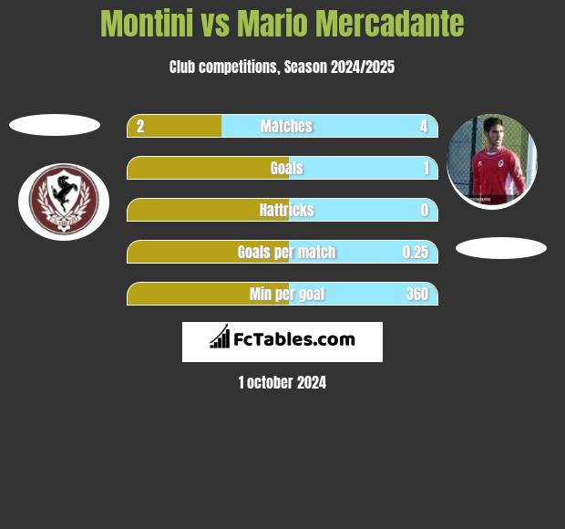 Montini vs Mario Mercadante h2h player stats