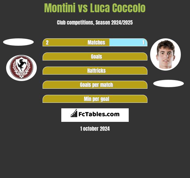 Montini vs Luca Coccolo h2h player stats