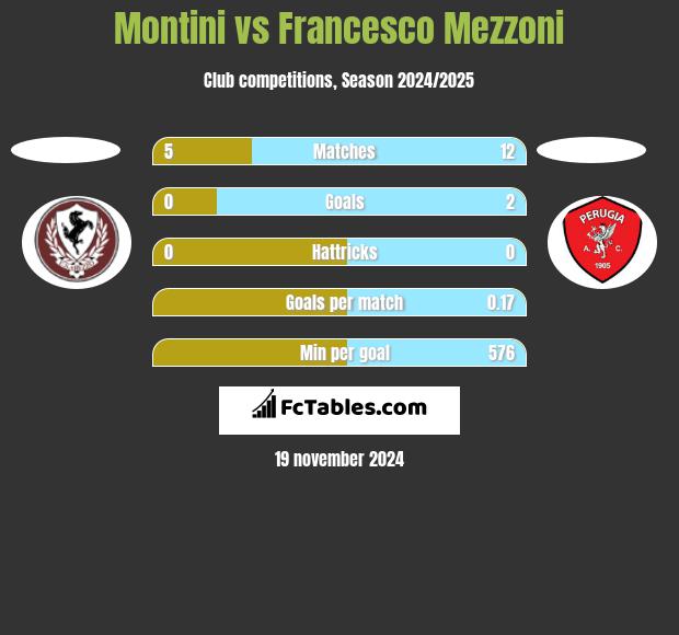 Montini vs Francesco Mezzoni h2h player stats