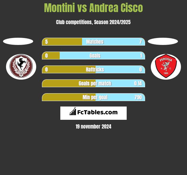 Montini vs Andrea Cisco h2h player stats