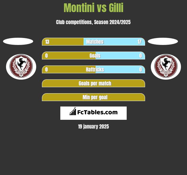 Montini vs Gilli h2h player stats