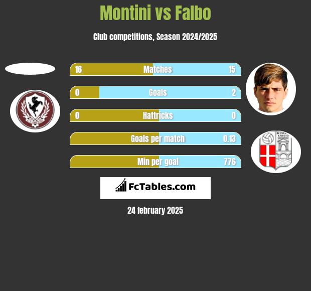 Montini vs Falbo h2h player stats