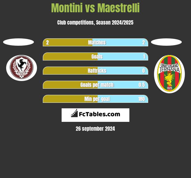 Montini vs Maestrelli h2h player stats