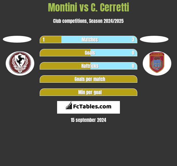 Montini vs C. Cerretti h2h player stats