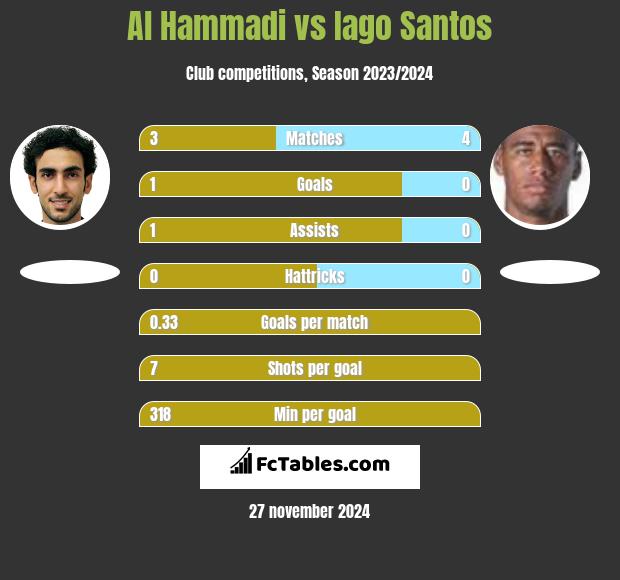 Al Hammadi vs Iago Santos h2h player stats