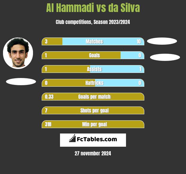 Al Hammadi vs da Silva h2h player stats